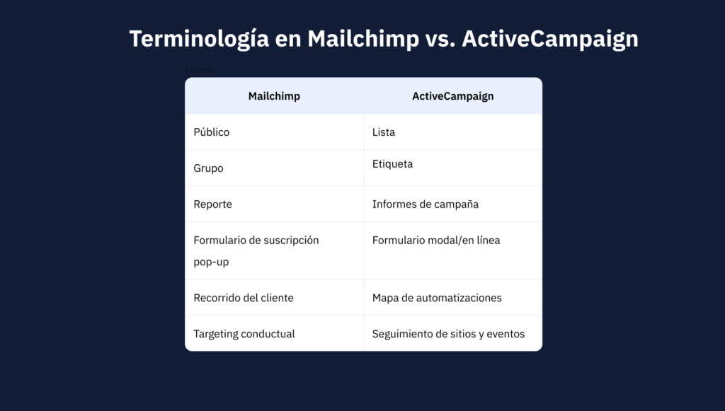 Hoja de referencia de terminología de Mailchimp vs. ActiveCampaign